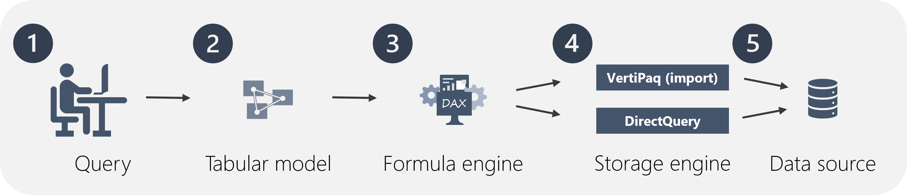 Diagram of the VertiPaq engine process, beginning with a query that gets sent to the data source.