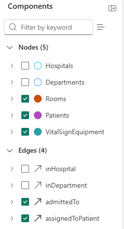 Screenshot of the Components pane showing five node types (Hospitals, Departments, Rooms, Patients, VitalSignEquipment) and four edge types (inHospital, inDepartment, admittedTo, assignedToPatient) with checkboxes, where Rooms, Patients, VitalSignEquipment, admittedTo, and assignedToPatient are checked.