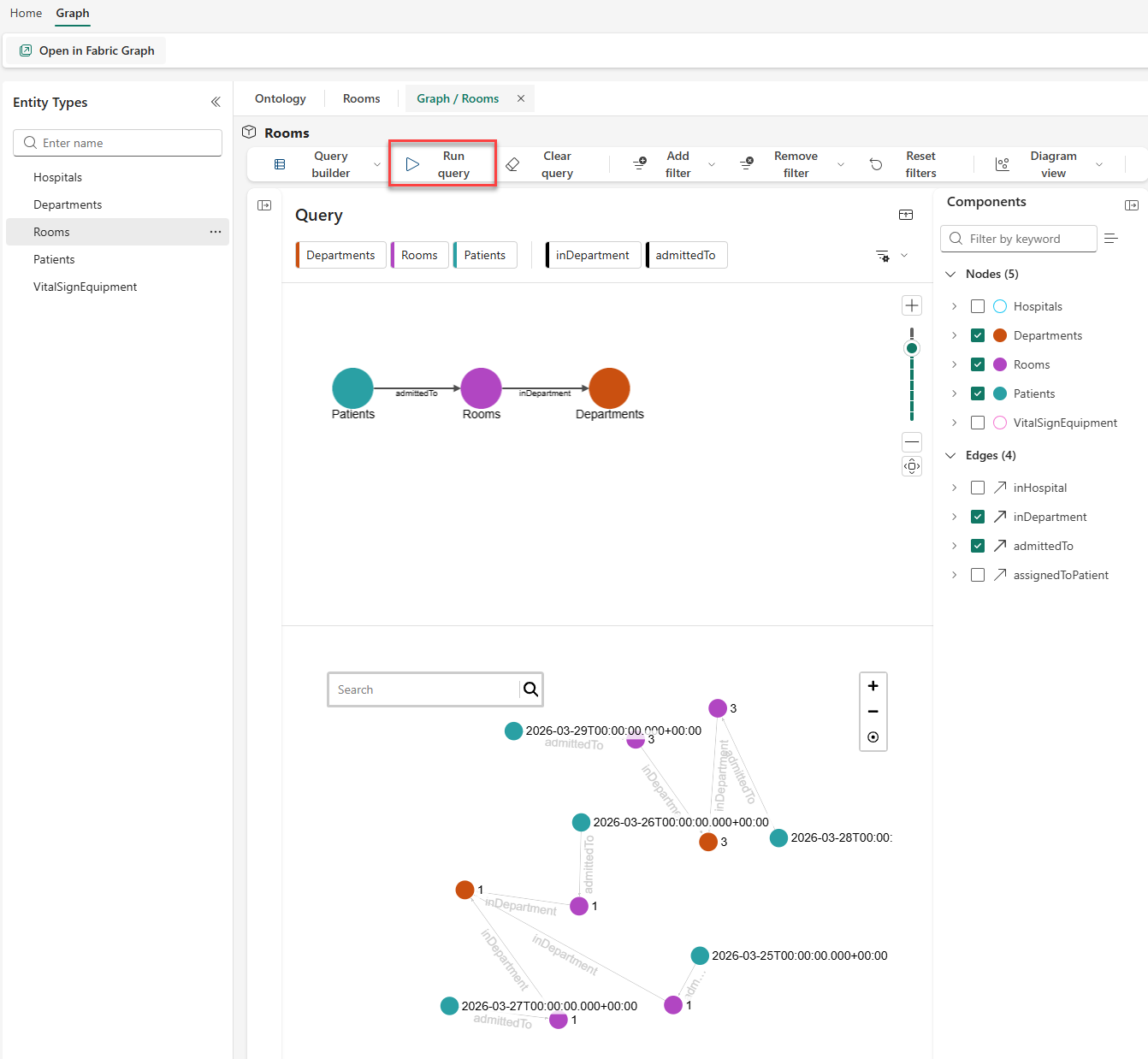 Screenshot of the Rooms graph view with the Run query button highlighted in a red box in the ribbon, and below the query schema, a populated graph showing individual patient, room, and department nodes connected by admittedTo and inDepartment edges.