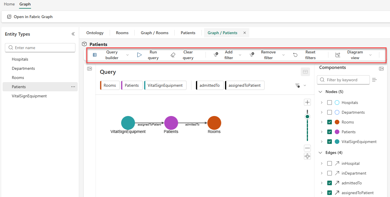 Screenshot of the Patients graph view showing the Query builder ribbon at the top with Query builder, Run query, Clear query, Add filter, Remove filter, Reset filters, and Diagram view controls highlighted in a red box, and the Components pane on the right listing five node types and four edge types with checkboxes.