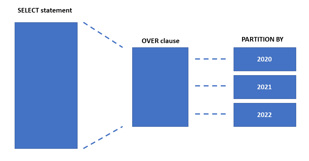 Diagram showing how PARTITION BY further sub-divides the rows defined in the OVER clause.