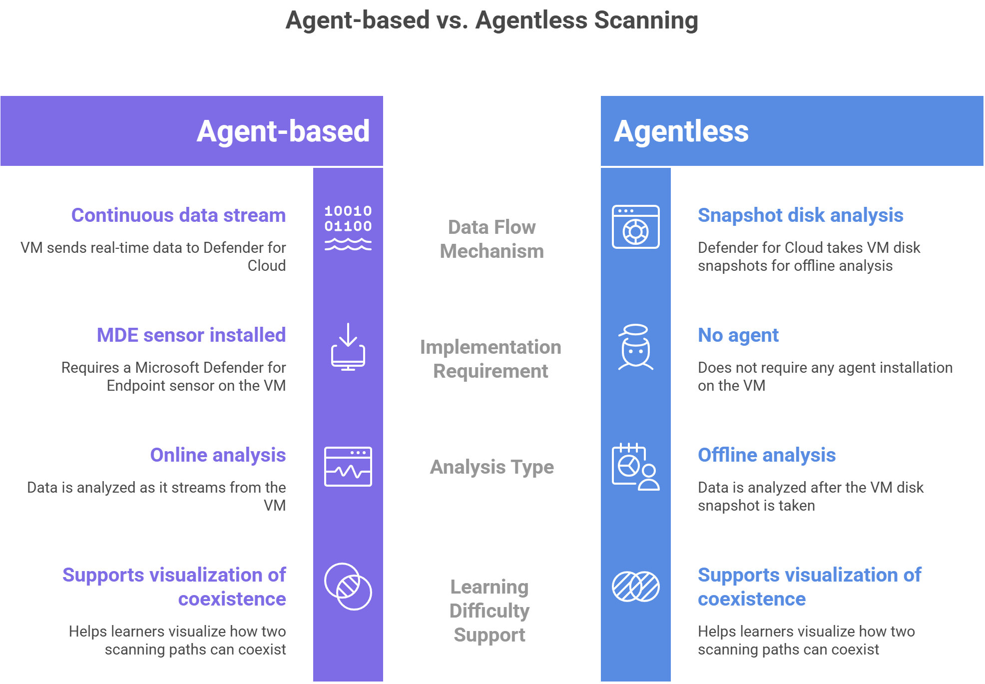 Diagram comparing agent-based and agentless vulnerability scanning paths in Defender for Servers, showing how each method collects data and reports findings to Defender for Cloud.
