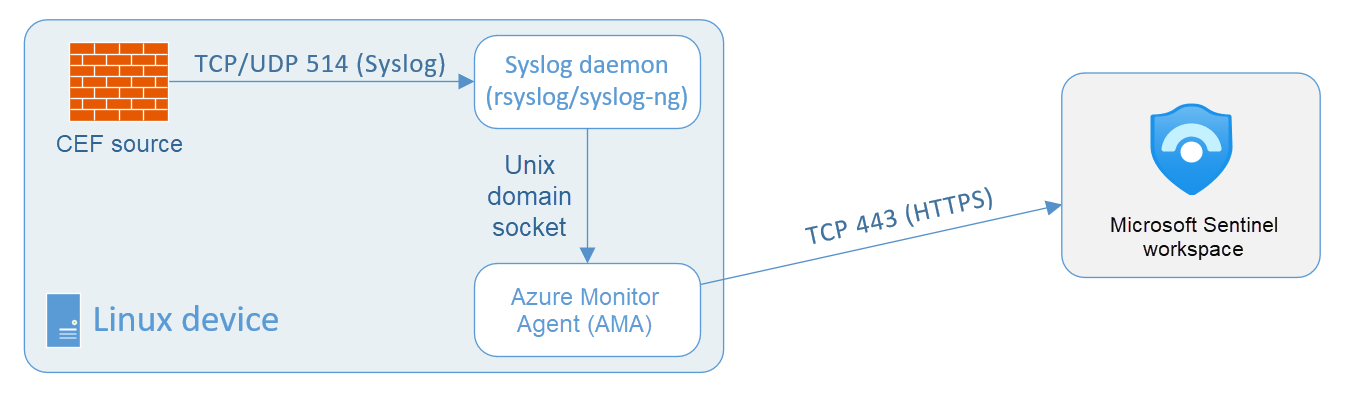 Diagram of Common Event Format architecture using Syslog on a dedicated Azure VM.