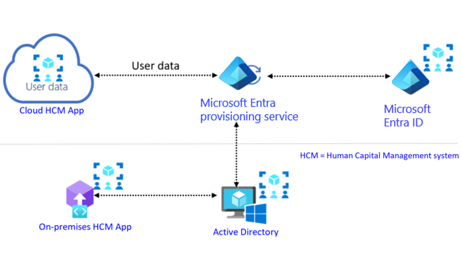 Diagram of the process flow for auto user provisioning.  The flow shows you can have users in an on-premises or cloud human resource management system automatically provisioned as user accounts in Microsoft Entra ID.  The Microsoft Entra provisioning service can be called to create and manage the user and groups.
