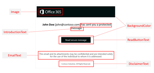 Picture that shows which areas of the Office 365 OME portal can be edited.