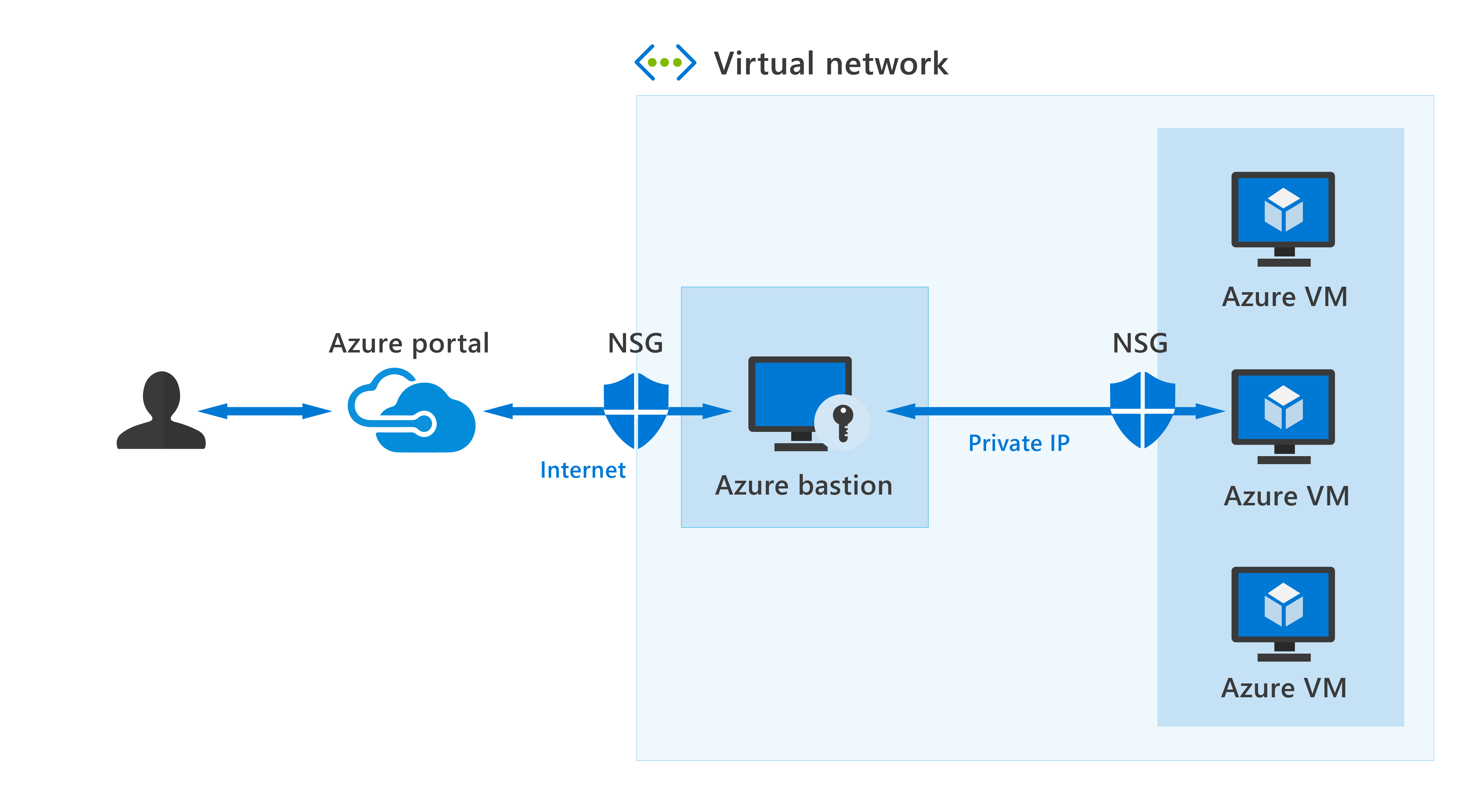 Diagram showing how a user can make a remote desktop connection to an Azure VM using Azure Bastion.