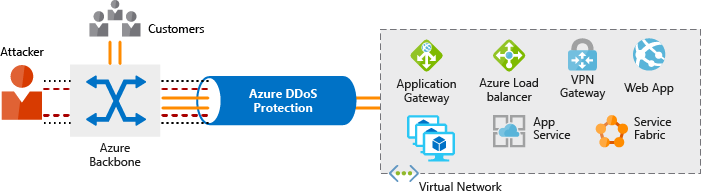 Diagram showing network flow into Azure from both customers and attackers, and how  Azure DDoS Protection filters out DDoS attacks.