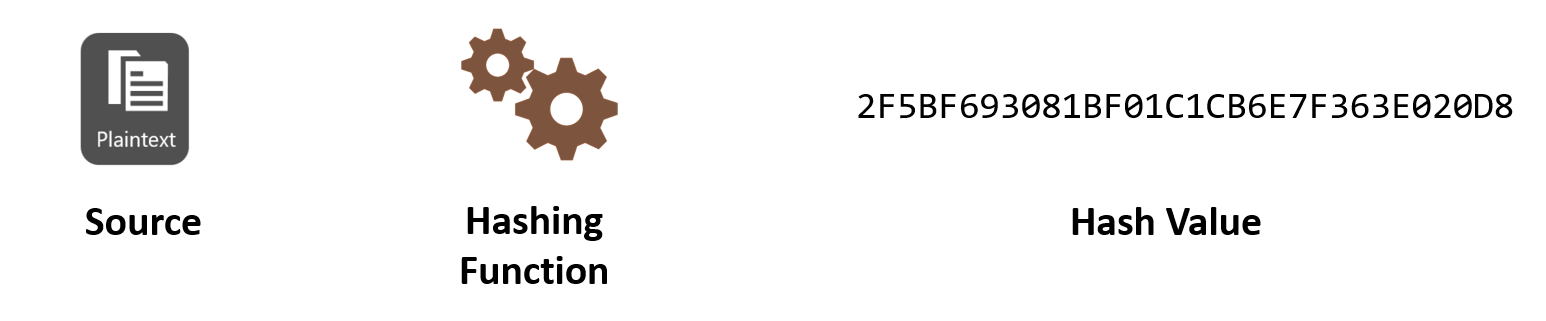 Diagram showing an example of a hashing function accepting a plaintext message and generating a hash value.