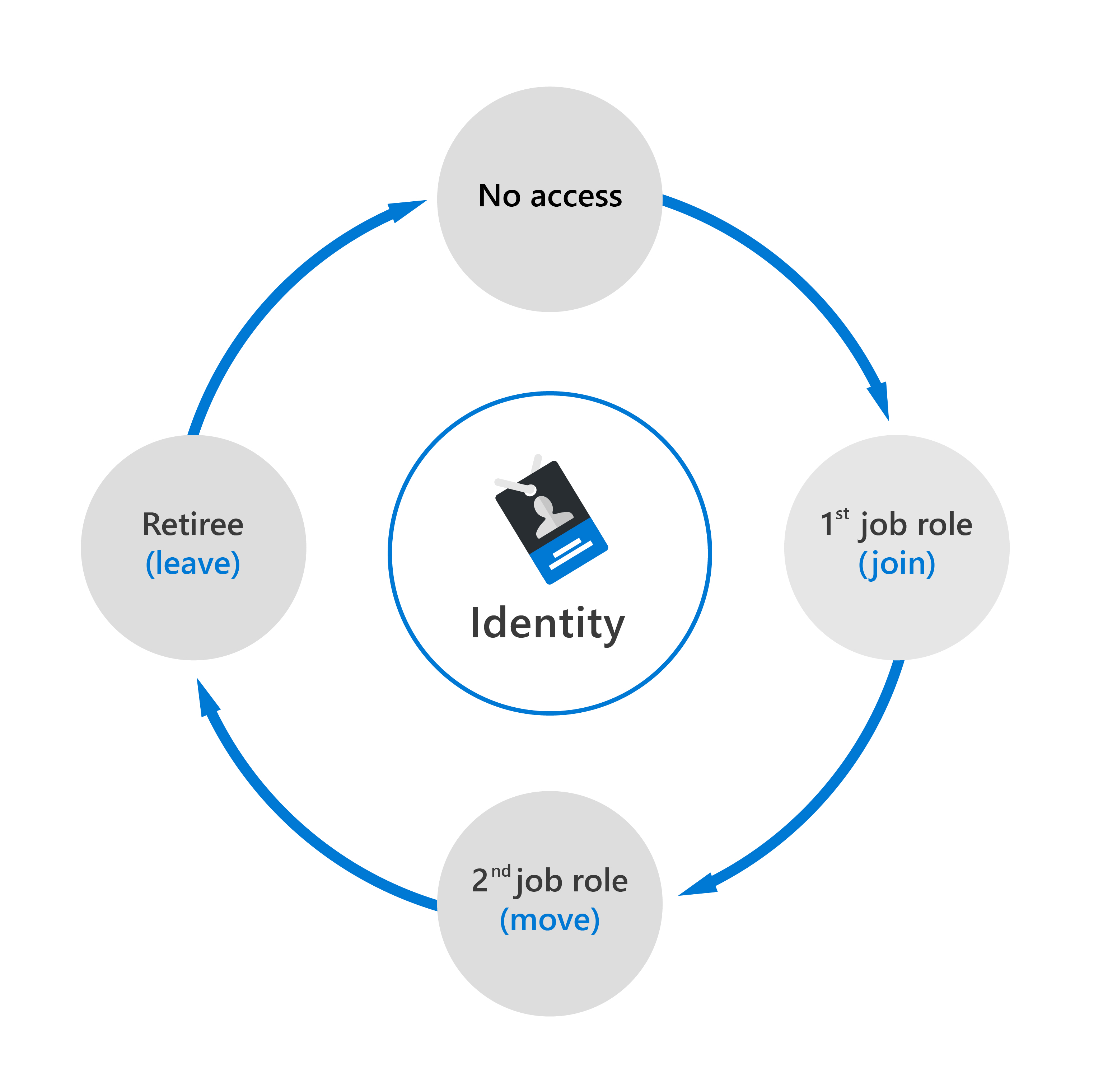 Identity lifecycle management is the foundation for identity governance