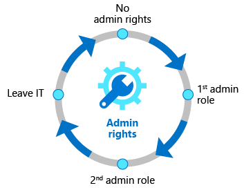Diagram showing the identity access rights lifecycle. The lifecycle is represented as a circle that starts with no admin followed a first admin role then a second admin role then leaving IT.
