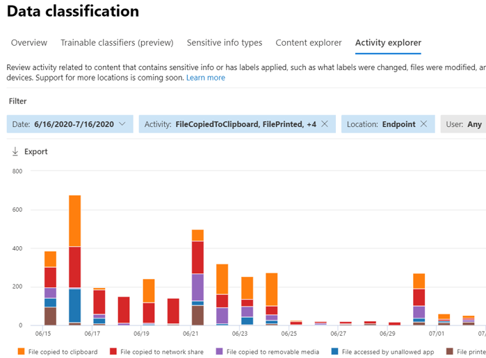 A screenshot of data classification information in the activity explorer as monitored through endpoint DLP.