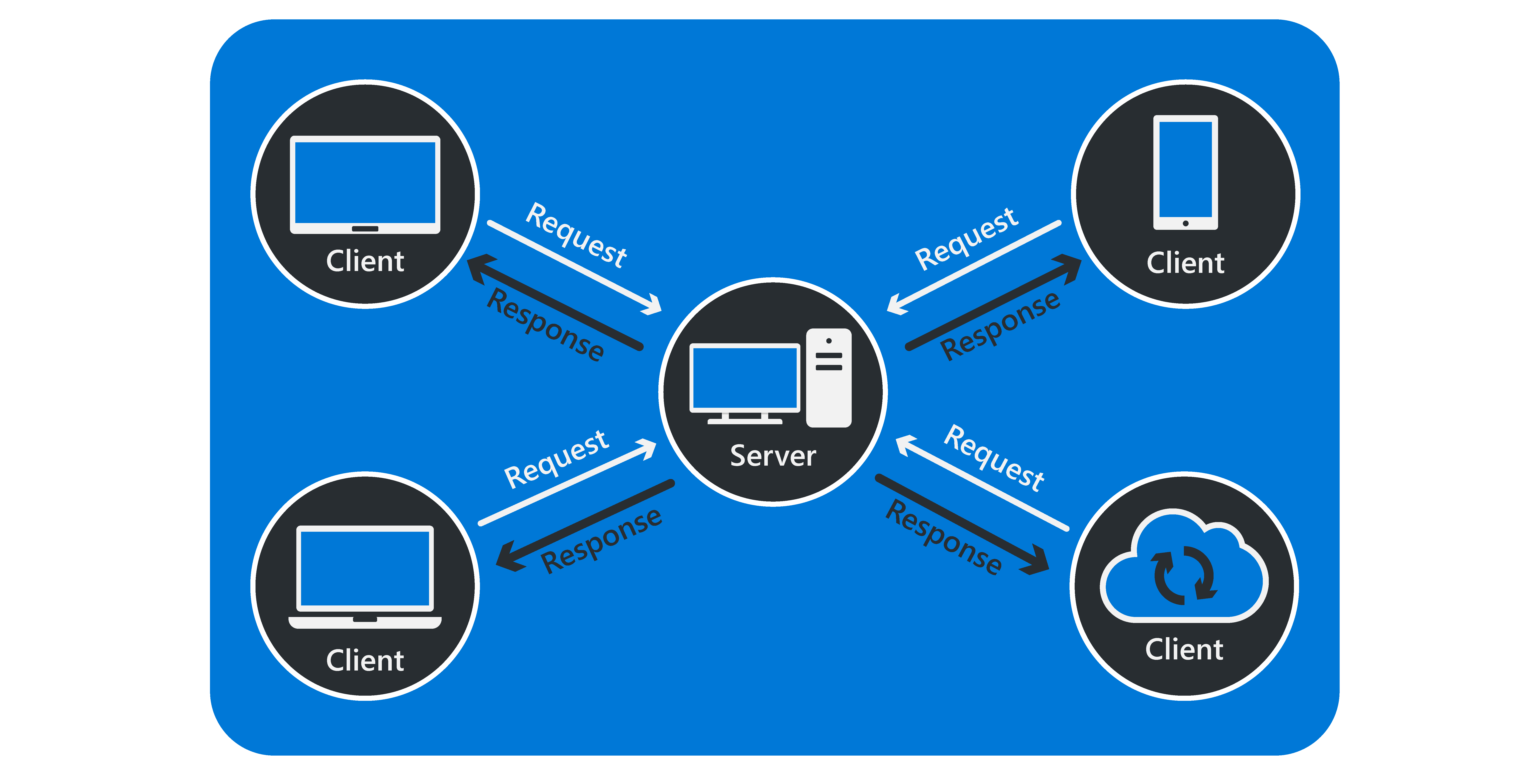 A diagram that shows a simple rendering of the client server with different client devices connecting a central server.