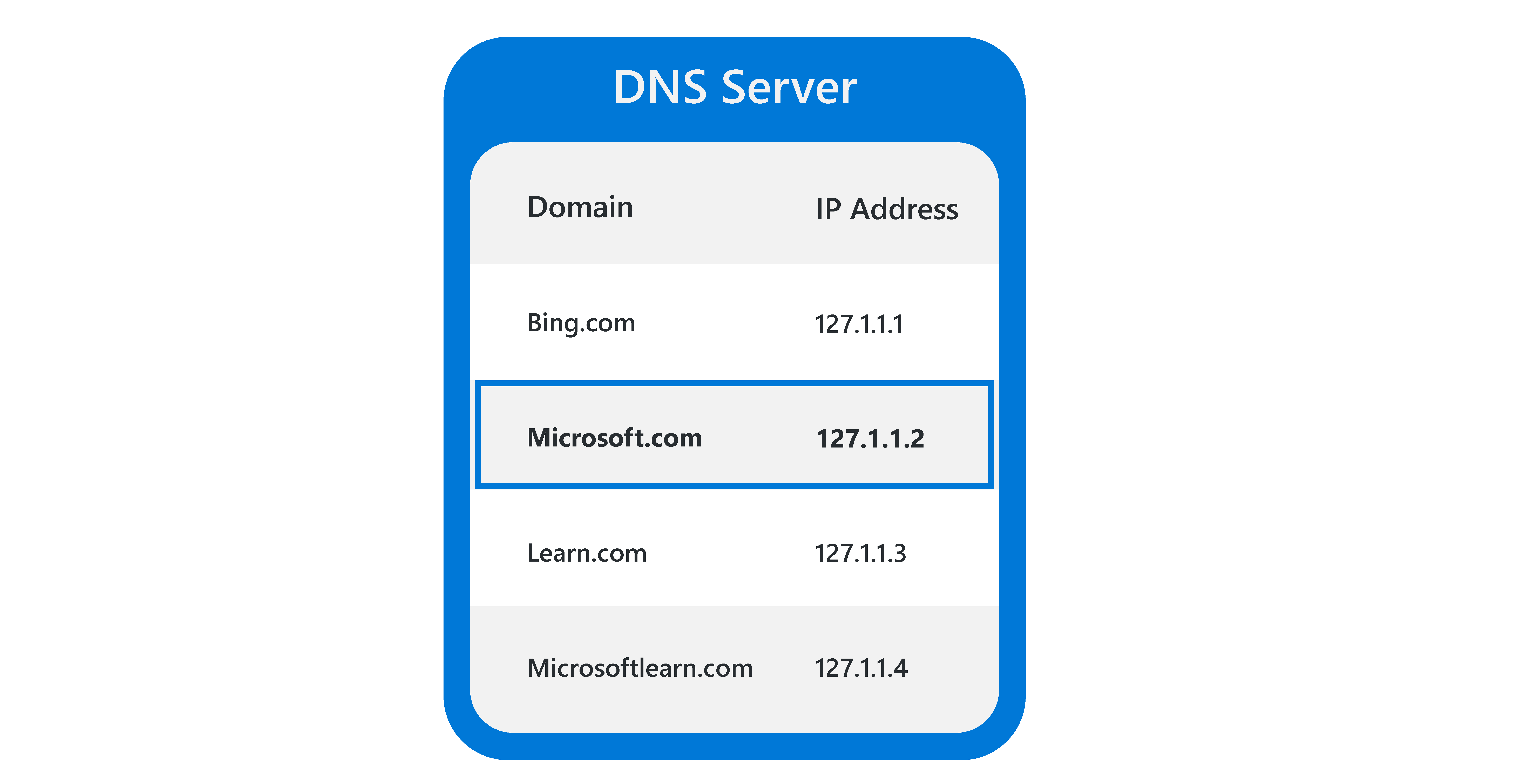 Diagram that shows a simplified representation of a DNS lookup table, where the domain microsoft.com has been found and gives the corresponding IP address.