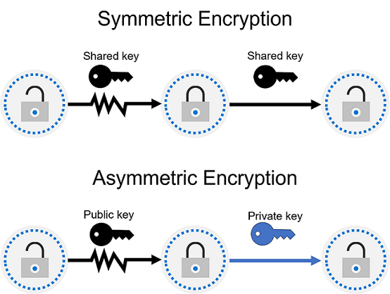 The concept of symmetric and asymmetric encryption