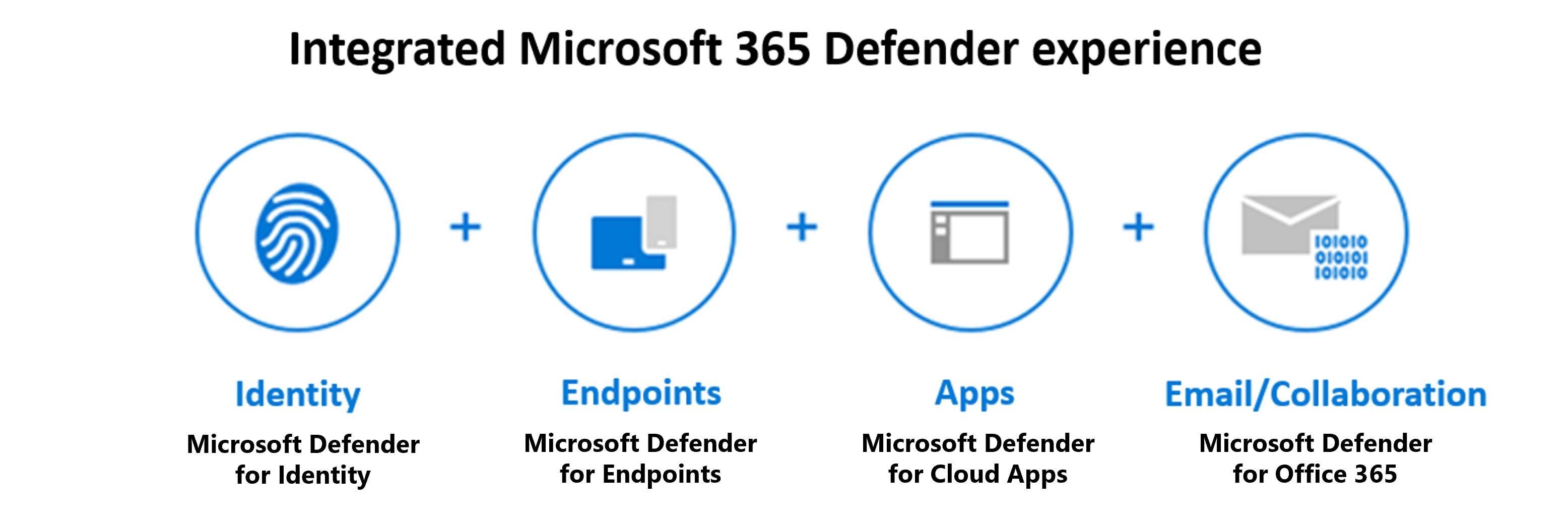 Diagram that shows the four aspects that make up the Microsoft 365 Defender suite: identity, endpoints, apps, and email.