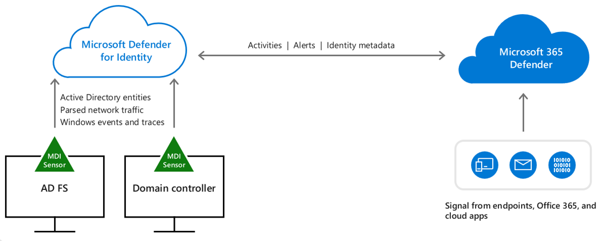 A diagram of Defender for Identity. The diagram shows a domain controller and AD FS sending and signals to Defender for Identity. Defender for Identity is sending and receiving signals from Microsoft Defender XDR which gets signals from endpoints, Office 365, and cloud apps.
