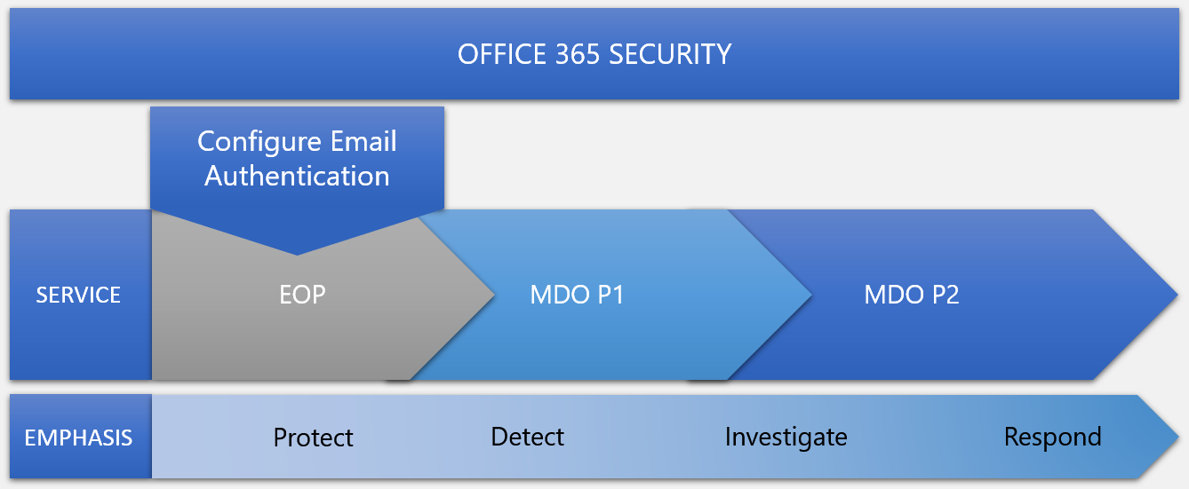 Diagram shows layered approach for Office 365 security that starts with Exchange online protection. Defender for Office 365 Plan 1 includes EOP. Defender for Office 365 Plan 2 includes EOP and Plan 1.