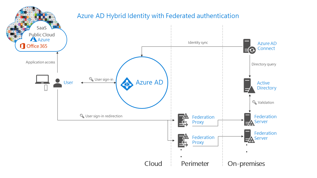 Diagram showing Azure A D hybrid identity with federated authentication.