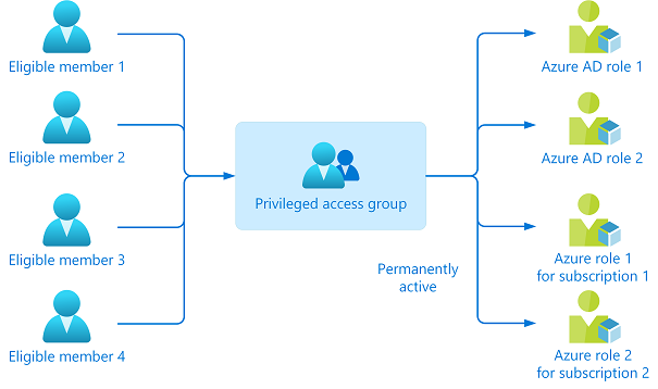 Screenshot of Privileged Access Group with eligible members on the left mapped to Azure A D roles on the right.