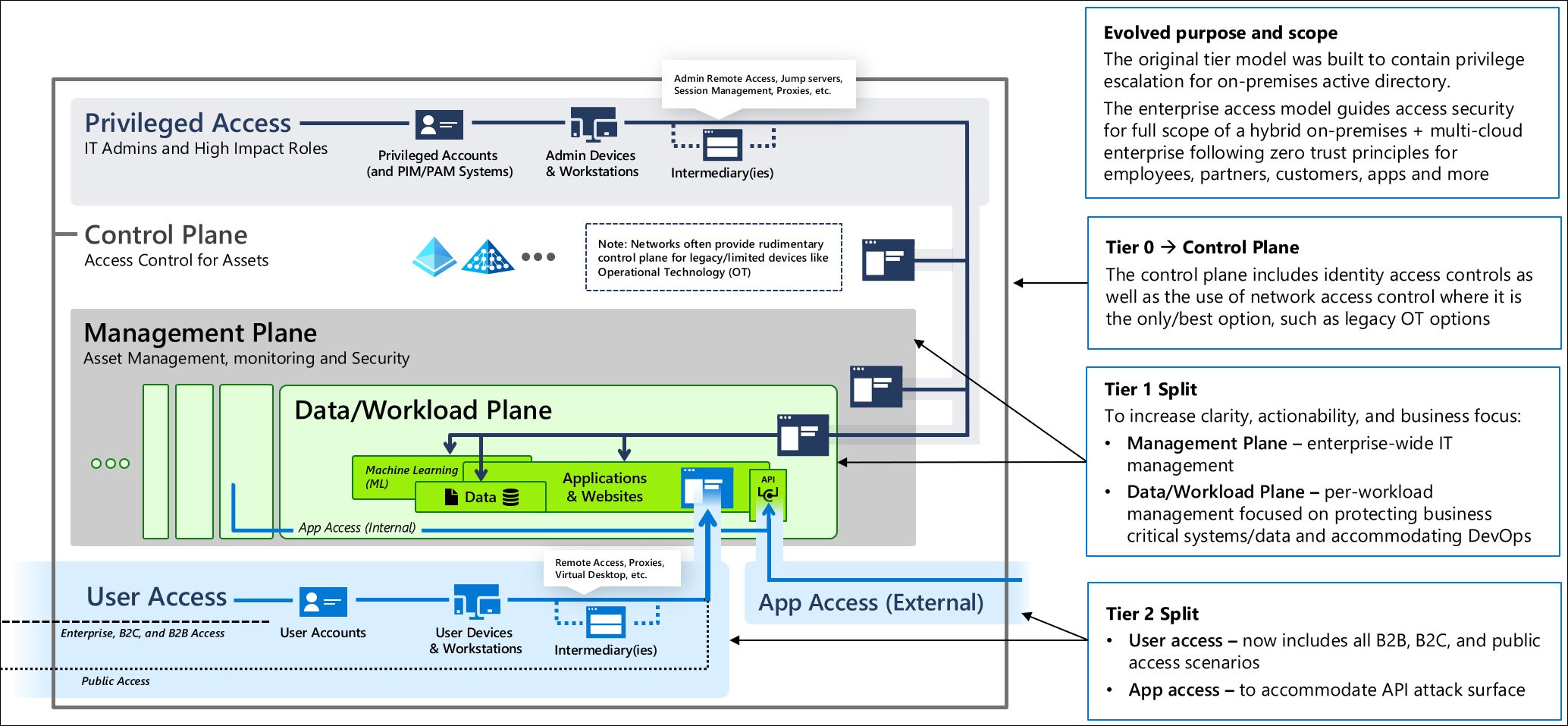 Diagram showing an enterprise access model with privileged access, control plane, management plane and user access.