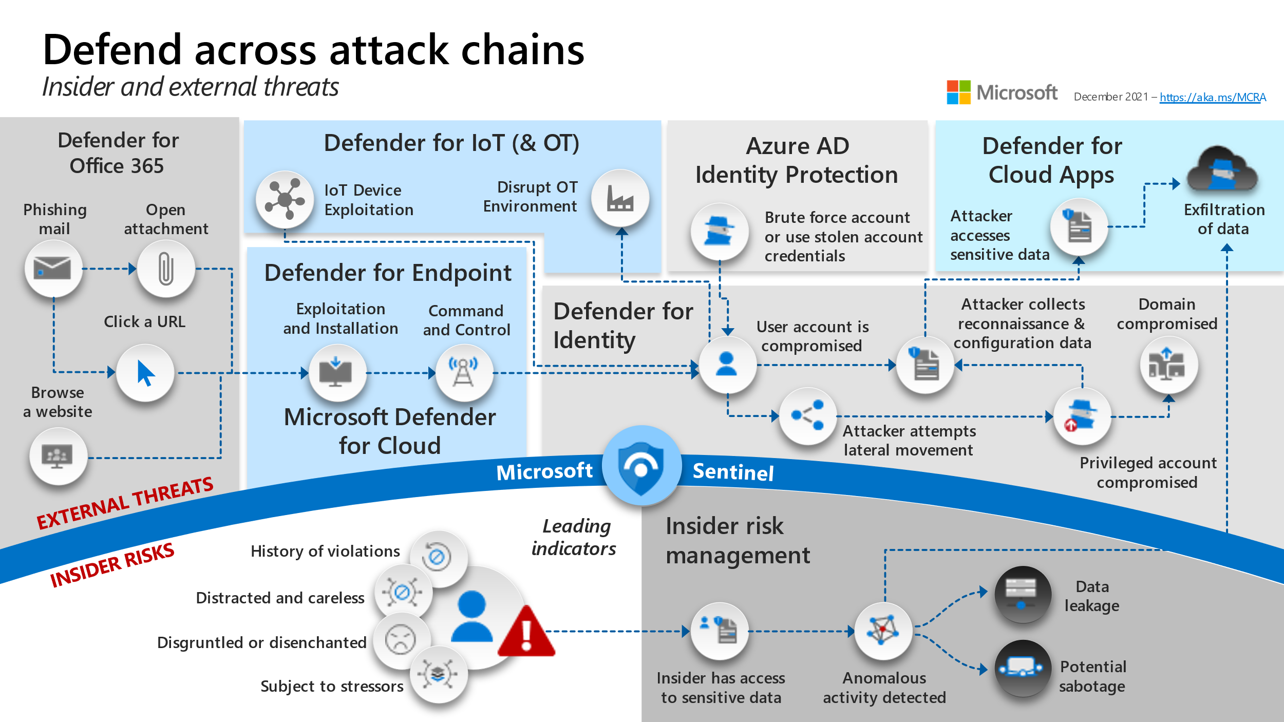 Diagram that shows how Defender for Cloud defends across attack chains.