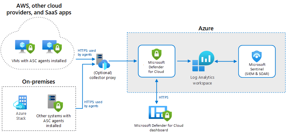 Diagram illustrating deployed Microsoft Monitoring Agent on on-premises systems as well as on Azure based virtual machines transferring data to Microsoft Defender for Cloud and Microsoft Sentinel