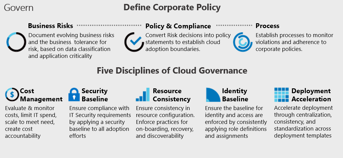 Diagram that shows corporate governance and governance disciplines.