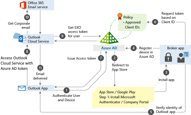 Diagram that shows application protection policies for Outlook.