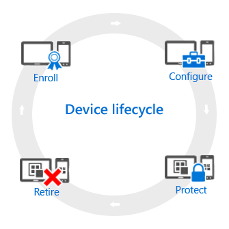 Diagram that shows device lifecycle.