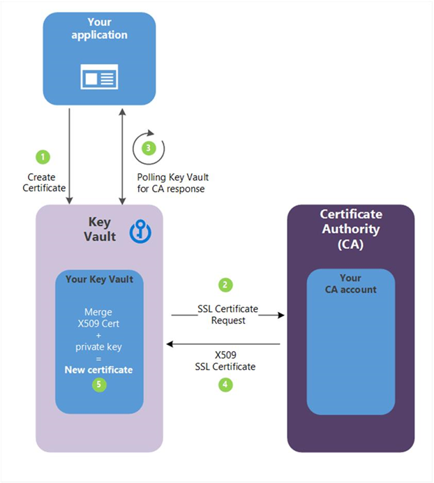 Diagram showing the process to create a certificate with an integrated certificate authority.