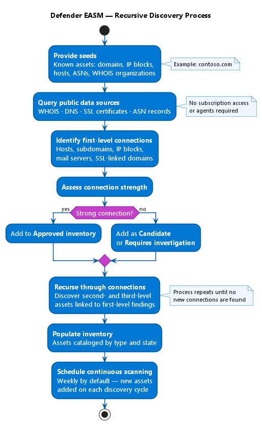 Flowchart showing the five stages of EASM recursive discovery, from seed input through recursive expansion to inventory population.