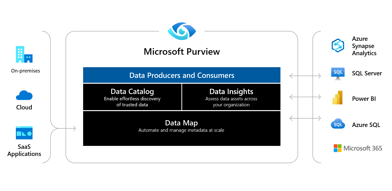 Diagram showing the capabilities of Microsoft Purview.