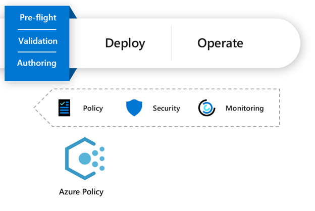 Diagram showing an example of how Azure Policy can be used in the beginning of the pipeline to ensure that policies are enforced upon the creation of the resources.