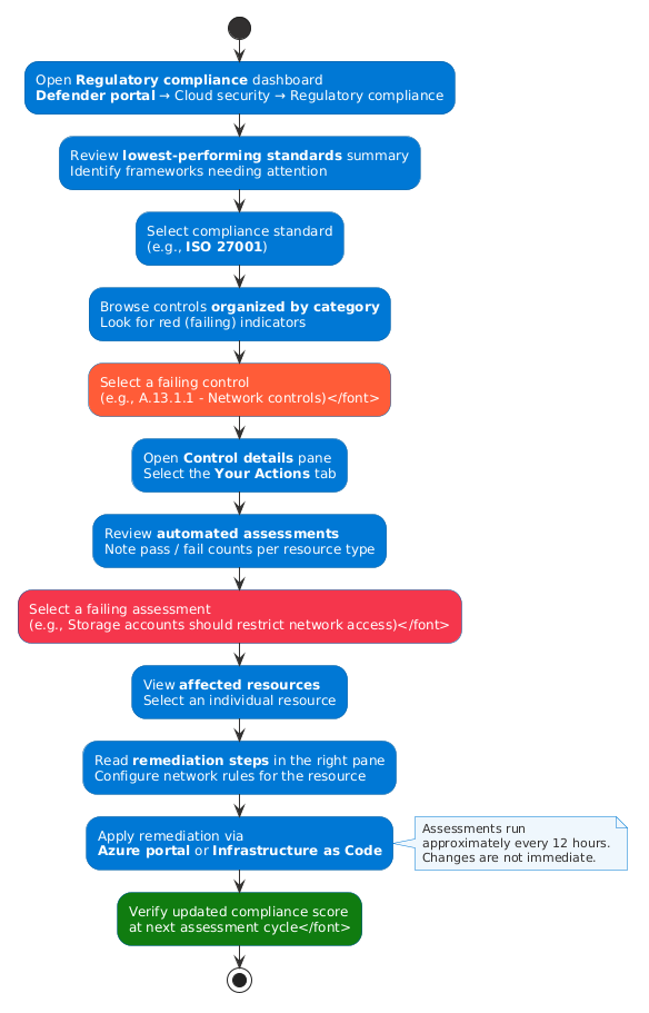 Flow diagram showing the compliance investigation workflow: open the dashboard, select a standard, browse failing controls, open Control details, review Your Actions, select a failing assessment, view affected resources, apply remediation, and verify the updated score after the next assessment cycle.