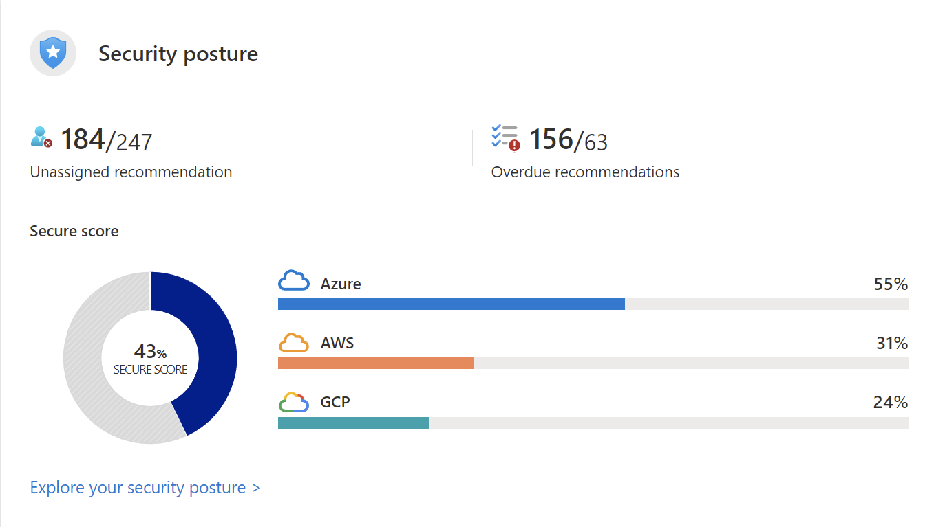 Screenshot of Azure portal showing Microsoft Defender for cloud secure score metrics.