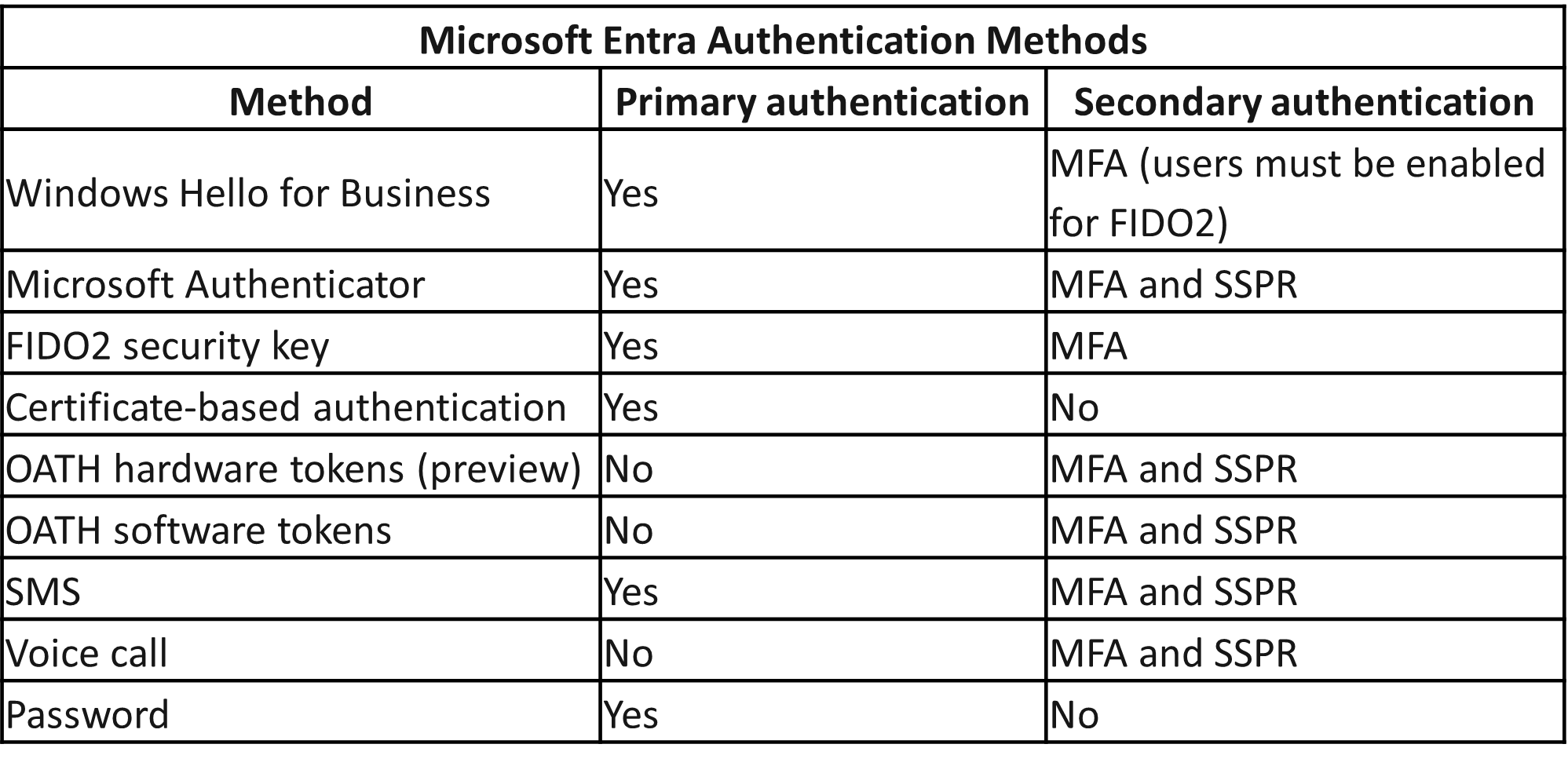 Screen capture of a table that summarizes if authentication method is used for primary and/or secondary authentications.