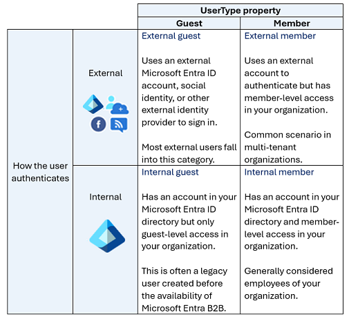 A four by four matrix showing the types of user identities supported based on whether they're a guest or member user. The matrix also shows type of user based on whether they use internal or external authentication.
