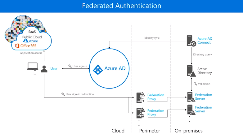 Federated authentication topology diagram.