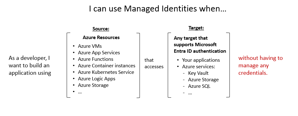 A Diagram that shows how a developer may use managed identities to get access to resources from their code without managing credentials.