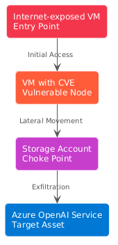 Diagram showing an attack path chain: internet-exposed VM as entry point, VM with CVE as vulnerable node, storage account as choke point, and Azure OpenAI service as target asset.