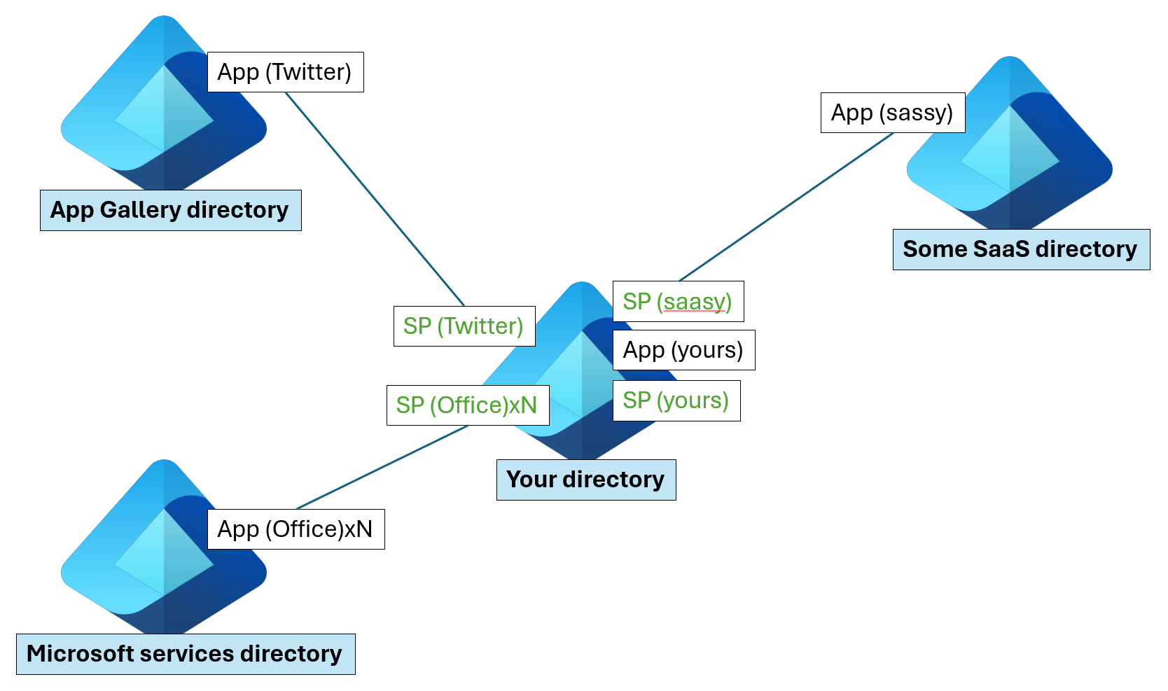 Diagram of the relationship between app objects and service principals.