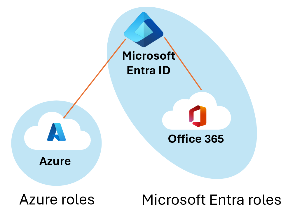 Diagram of relationship of Azure roles to Azure A D roles. Azure roles accessed in Azure tenant.  Azure A D roles also accessed from Microsoft 365.