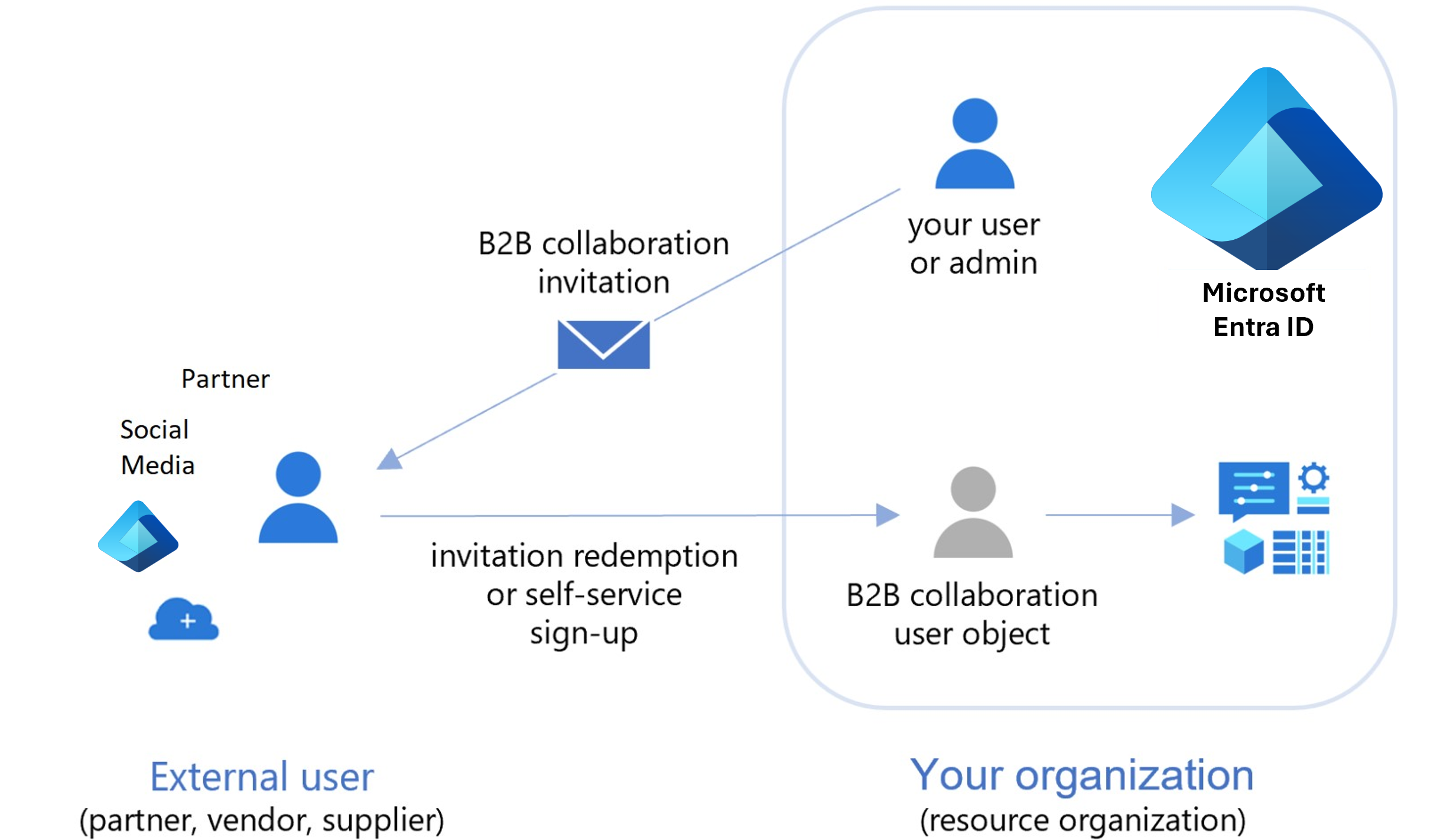 Diagram of allowing external users to join your Microsoft Entra tenant as a guest user.