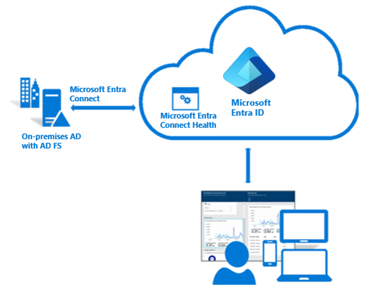 Diagram of What is Azure A D Connect Health.  Shows how Azure A D Connect is maintained.