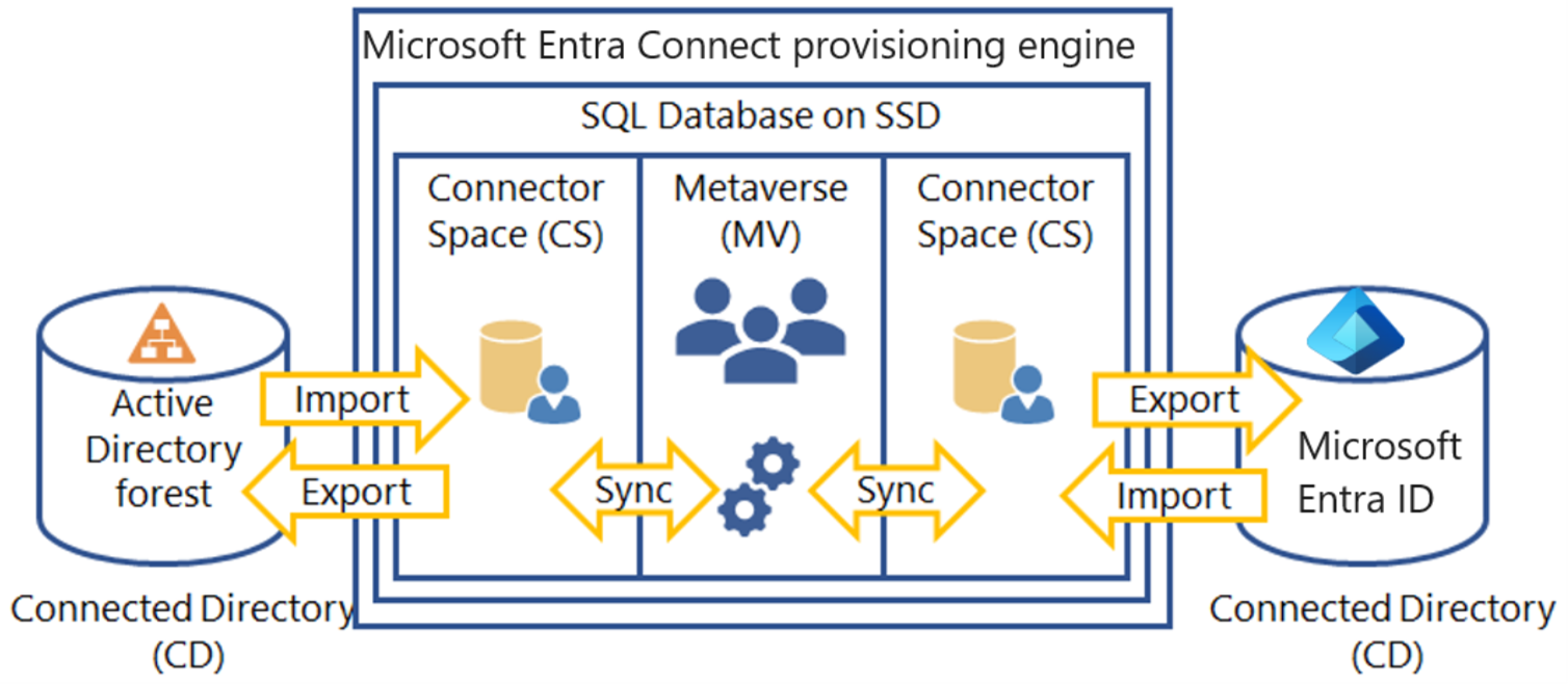 Diagram of how the connected directories and Azure A D Connect provisioning engine interact. Includes Connector Space and Metaverse components in an SQL Database.
