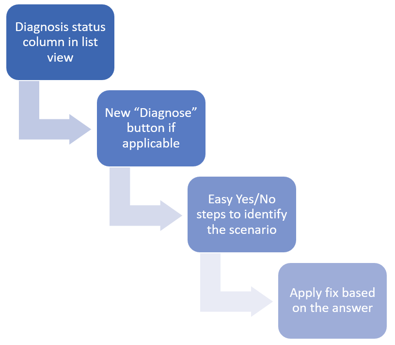 Digram of the Sync error diagnosis steps.  Use these steps to reach a resolution.