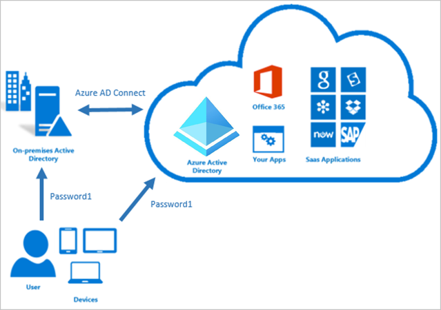 Diagram of how Azure A D Connect passes a password hash for a user between on-premises and in the cloud.