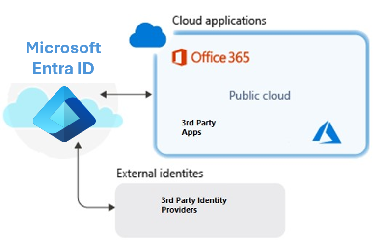 Diagram of Azure A D being the single-sign-on provider for cloud apps.  User and external users log into Azure A D, then connect to cloud applications.