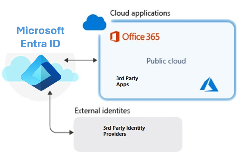 Diagram of Microsoft Entra ID being the single-sign-on provider for cloud apps. User and external users log into Microsoft Entra ID, then connect to cloud applications.