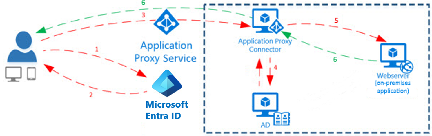 Diagram of the Azure A D Application Proxy process flow.  A successful configuration is shown.